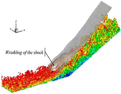 Unsteady Motion of Shock Wave for a Supersonic Compression Ramp Flow Based on Large Eddy Simulation